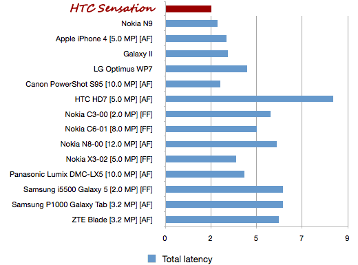 Camera latency comparison - HTC Sensation comes out first