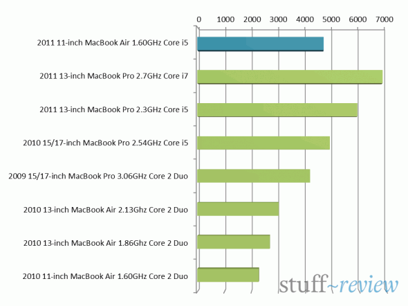 2011 MacBook Air Sandy Bridge benchmark comparison