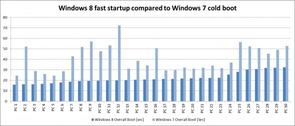 System boot times, Windows 8 compared to Windows 7