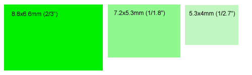 Typical point-and-shoot camera sensor sizes