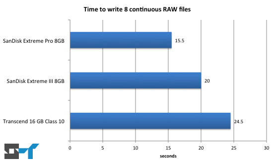 Fujifilm X100 write speed test