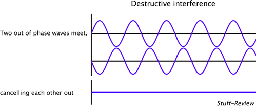 Destructive interference illustration