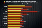 Facebook penetration chart - December 2011