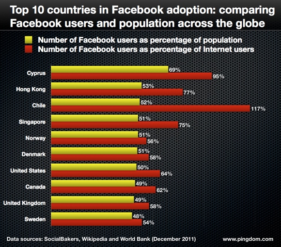 Facebook penetration chart - December 2011