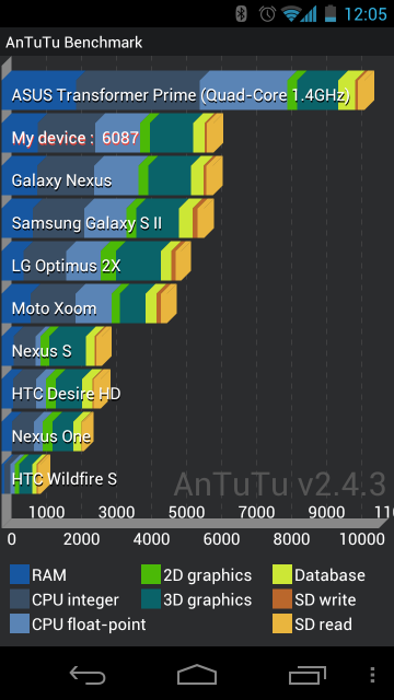 Galaxy Nexus AnTuTu benchmark result