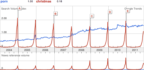 "porn" and "Christmas" search terms on Google Trends