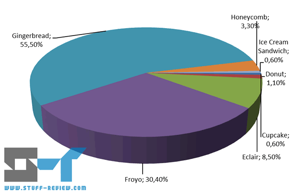 Android platform versions as of January 3, 2012