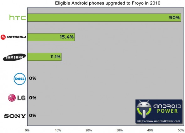 Android Froyo upgrades by manufacturer