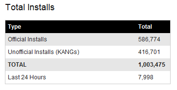 CyanogenMod ROM installs - January 2012 - one million mark