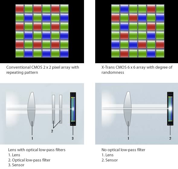 Fujifilm X-Trans CMOS sensor vs. conventional CMOS