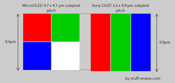 MicroOLED vs. Sony OLED micropanels pixel pitch comparison