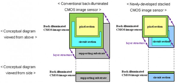 Sony conventional vs. stacked CMOS image sensors