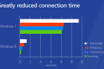 Windows 8 reduced connection time: PC can reconnect to Wi-Fi network from standby in about a second