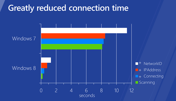 Windows 8 reduced connection time: PC can reconnect to Wi-Fi network from standby in about a second