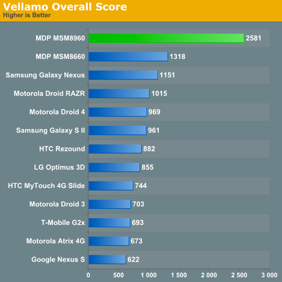 Anandtech Snapdragon S4 Vellamo CPU benchmark