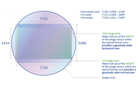 Nokia PureView sensor diagram