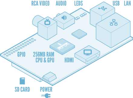 Outline drawing of Raspberry Pi Model B