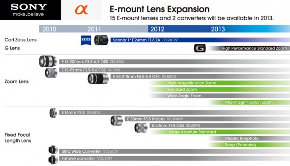 Sony E-Mount NEX system lens roadmap for 2012 and 2013