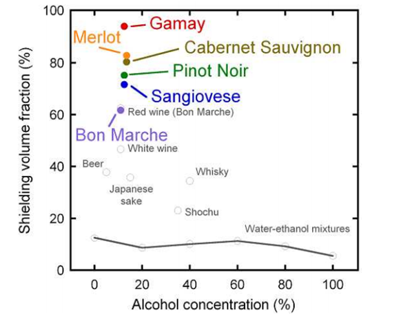 Alcoholic drinks and superconductivity