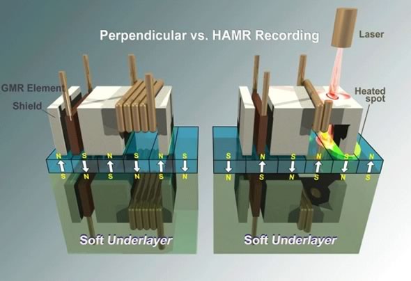 Heat-assisted magnetic recording (HAMR) vs.  Perpendicular diagram