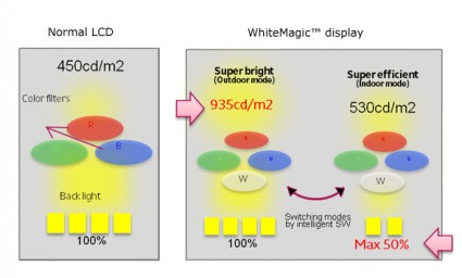 LCD and WhiteMagic comparison