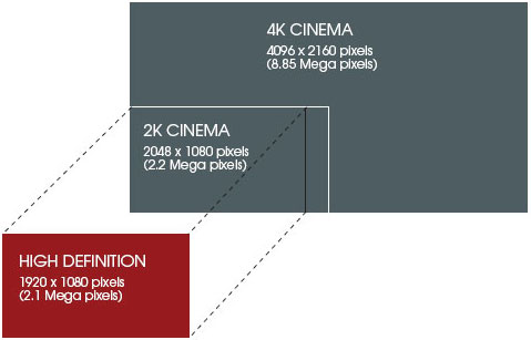 4K digital cinema resolution vs. 2K and 1080p