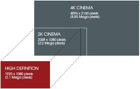 Video Resolution Explained: 1080p vs. 4K for Film