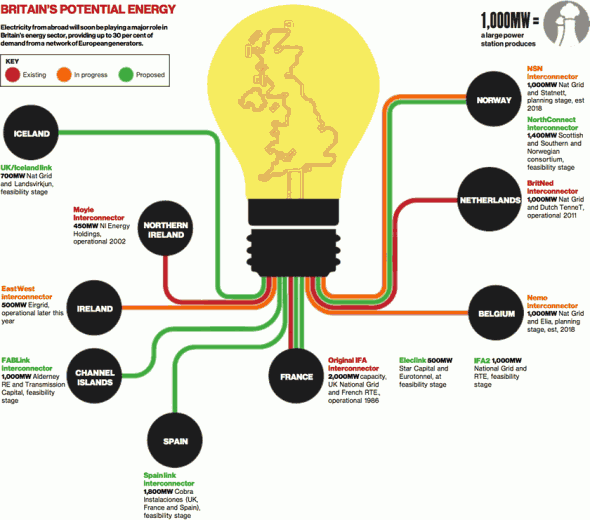 Potential supergrid connections between the UK and other countries