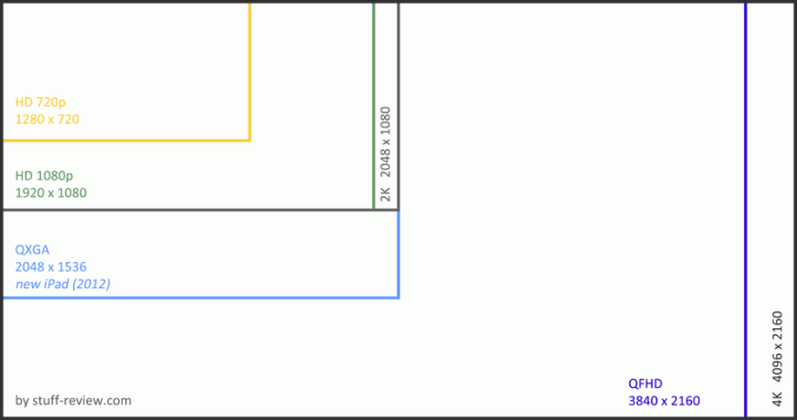 HD resolutions comparison: 720p, 1080p, 2K, QXGA, QFHD and 4K