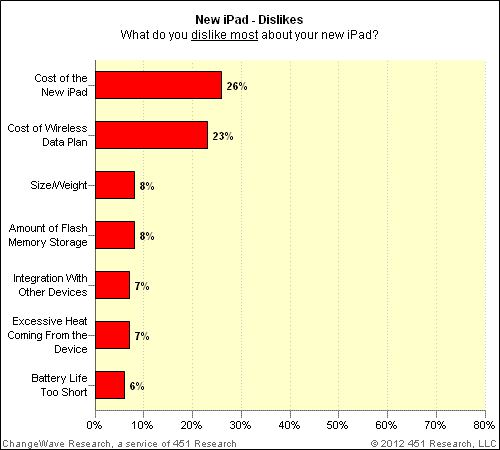 new 3rd generation iPad survey: dislikes