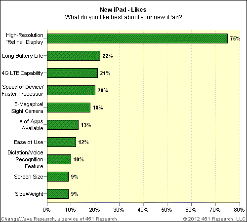 new 3rd generation iPad survey: likes