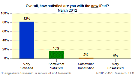new 3rd generation iPad survey: satisfaction