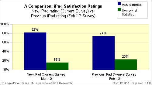 new 3rd generation iPad vs. iPad 2 satisfaction survey