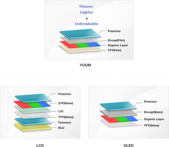 Samsung YOUM flexible AMOLED display technology vs. standard LCD and OLED