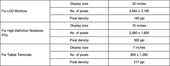 Sharp IGZO LCD panel sample specifications